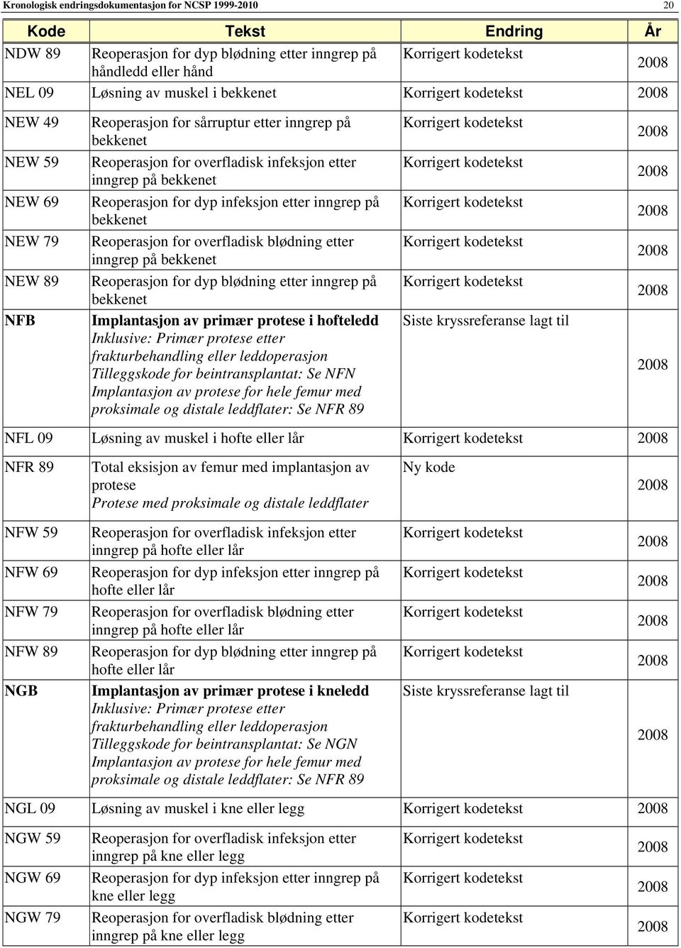 infeksjon etter inngrep på Korrigert kodetekst bekkenet NEW 79 Reoperasjon for overfladisk blødning etter Korrigert kodetekst inngrep på bekkenet NEW 89 Reoperasjon for dyp blødning etter inngrep på