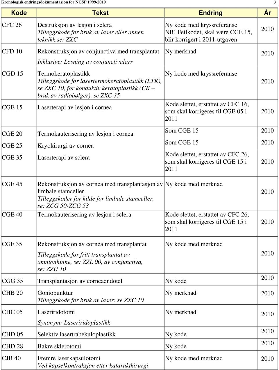 bruk av radiobølger), se ZXC 35 Laserterapi av lesjon i cornea Termokauterisering av lesjon i cornea Kryokirurgi av cornea Laserterapi av sclera med kryssreferanse NB!