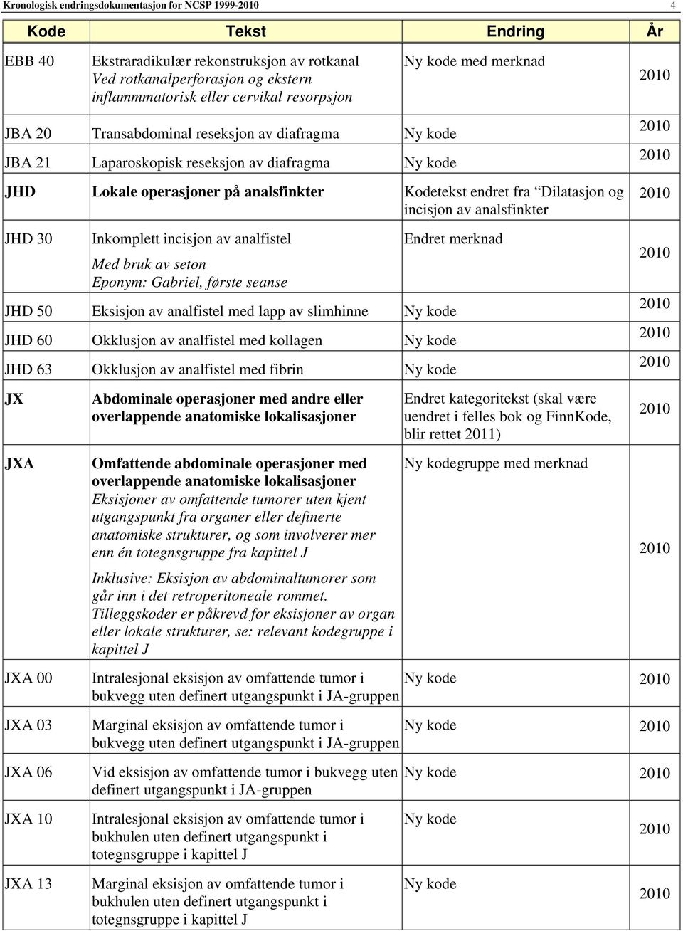 incisjon av analfistel Med bruk av seton Eponym: Gabriel, første seanse Endret merknad JHD 50 Eksisjon av analfistel med lapp av slimhinne JHD 60 Okklusjon av analfistel med kollagen JHD 63 Okklusjon