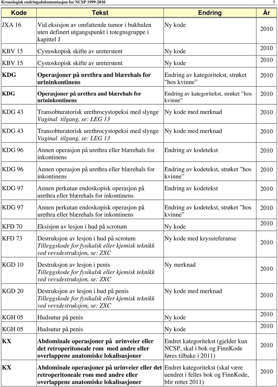 urininkontinens Transobturatorisk urethrocystopeksi med slynge Vaginal tilgang, se: LEG 13 Transobturatorisk urethrocystopeksi med slynge Vaginal tilgang, se: LEG 13 Annen operasjon på urethra eller