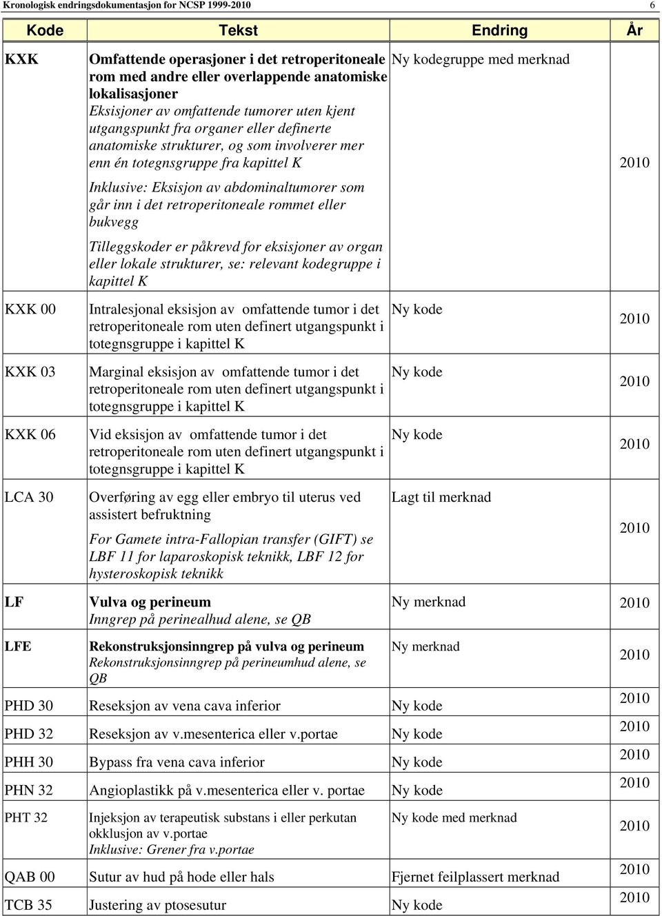 Eksisjon av abdominaltumorer som går inn i det retroperitoneale rommet eller bukvegg Tilleggskoder er påkrevd for eksisjoner av organ eller lokale strukturer, se: relevant kodegruppe i kapittel K