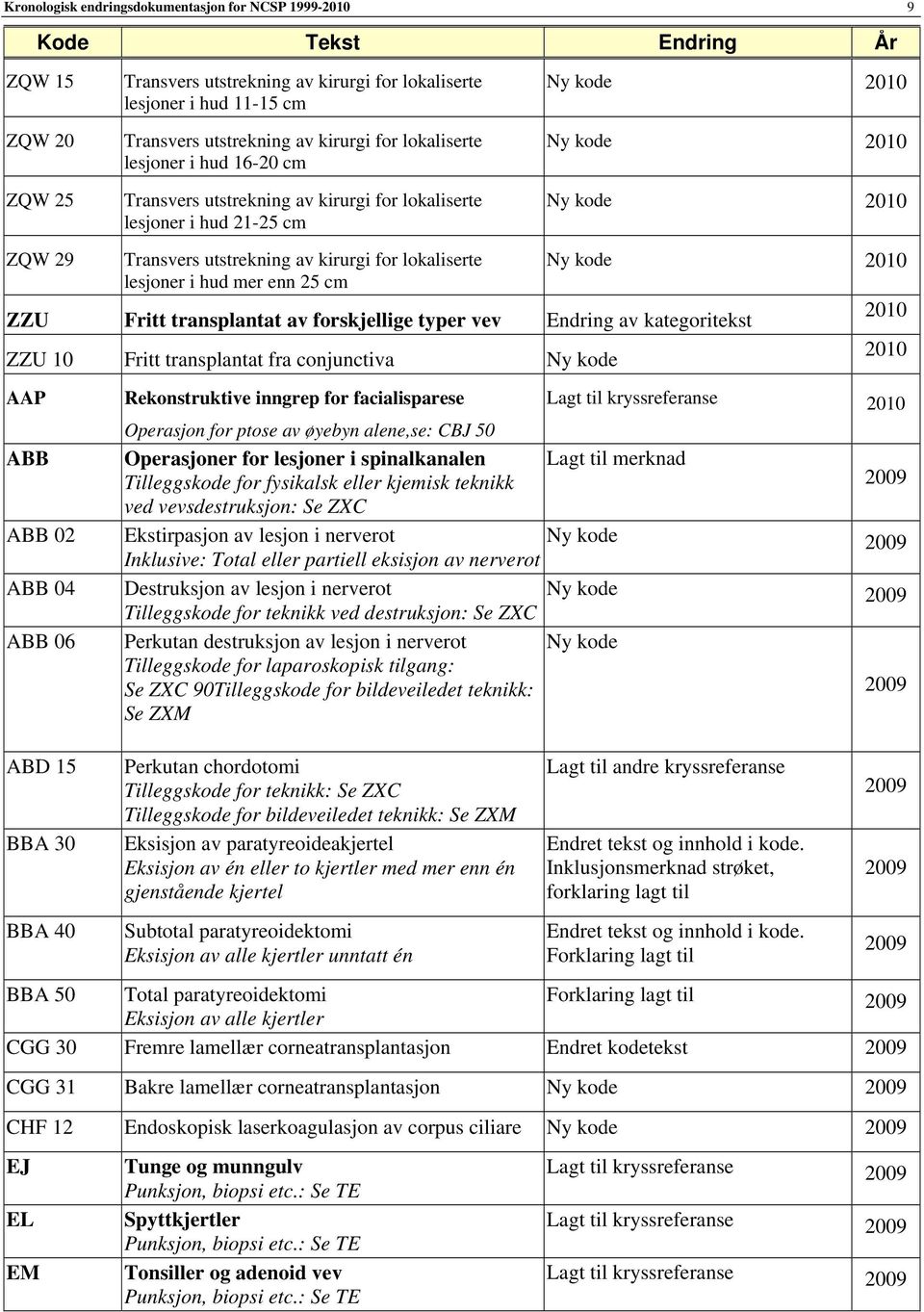 av forskjellige typer vev Endring av kategoritekst ZZU 10 Fritt transplantat fra conjunctiva AAP ABB ABB 02 ABB 04 ABB 06 Rekonstruktive inngrep for facialisparese Operasjon for ptose av øyebyn