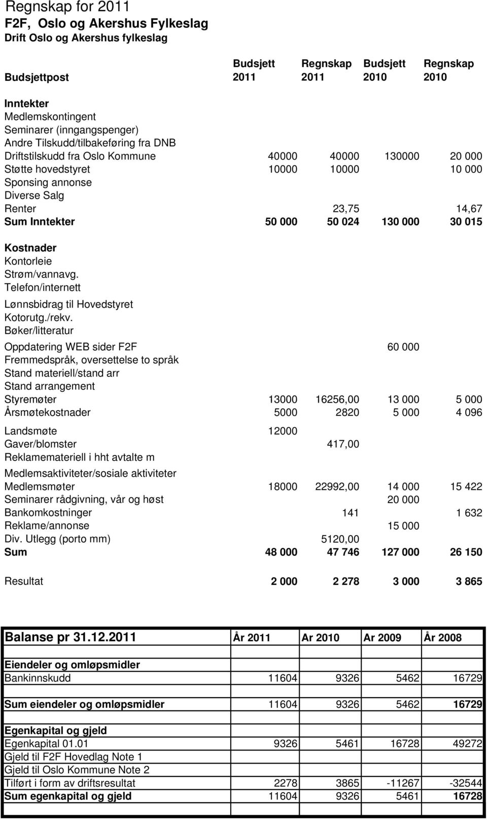 Sum Inntekter 50 000 50 024 130 000 30 015 Kostnader Kontorleie Strøm/vannavg. Telefon/internett Lønnsbidrag til Hovedstyret Kotorutg./rekv.