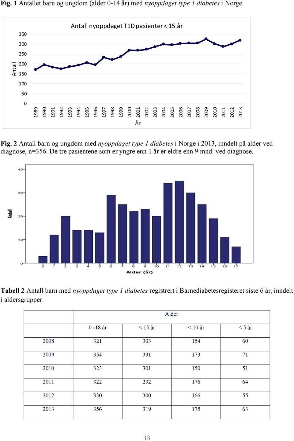 2012 2013 År Fig. 2 Antall barn og ungdom med nyoppdaget type 1 diabetes i Norge i 2013, inndelt på alder ved diagnose, n=356. De tre pasientene som er yngre enn 1 år er eldre enn 9 mnd.