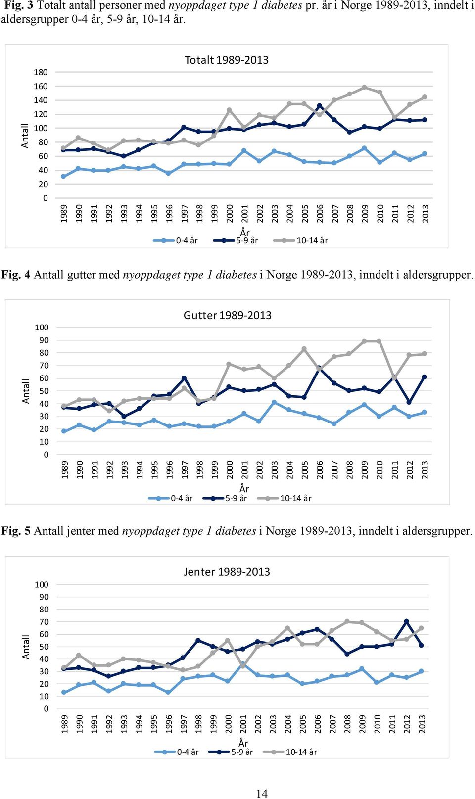 10 14 år Fig. 4 Antall gutter med nyoppdaget type 1 diabetes i Norge 1989-2013, inndelt i aldersgrupper.