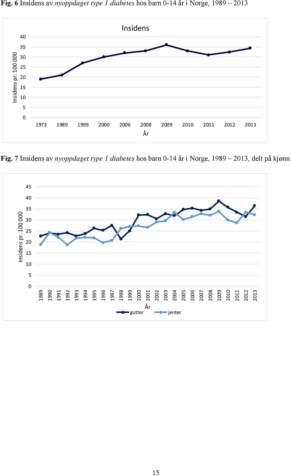 7 Insidens av nyoppdaget type 1 diabetes hos barn 0-14 år i Norge, 1989 2013, delt på kjønn. Insidens pr.