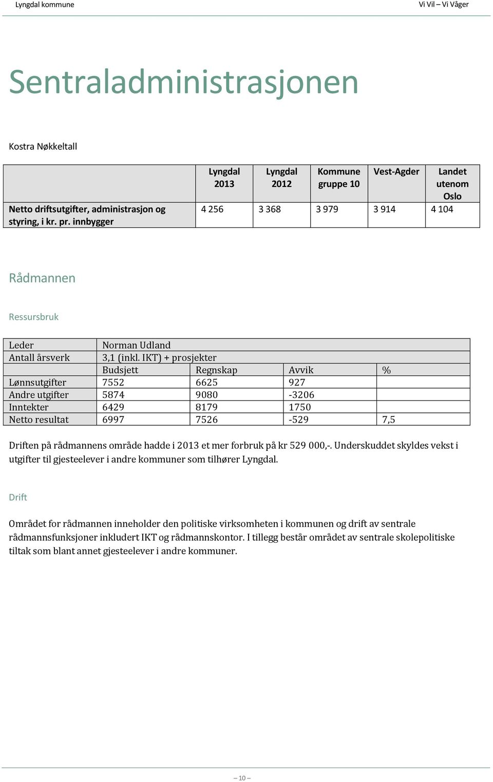 IKT) + prosjekter Lønnsutgifter 7552 6625 927 Andre utgifter 5874 9080-3206 Inntekter 6429 8179 1750 Netto resultat 6997 7526-529 7,5 en på rådmannens område hadde i 2013 et mer forbruk på kr 529