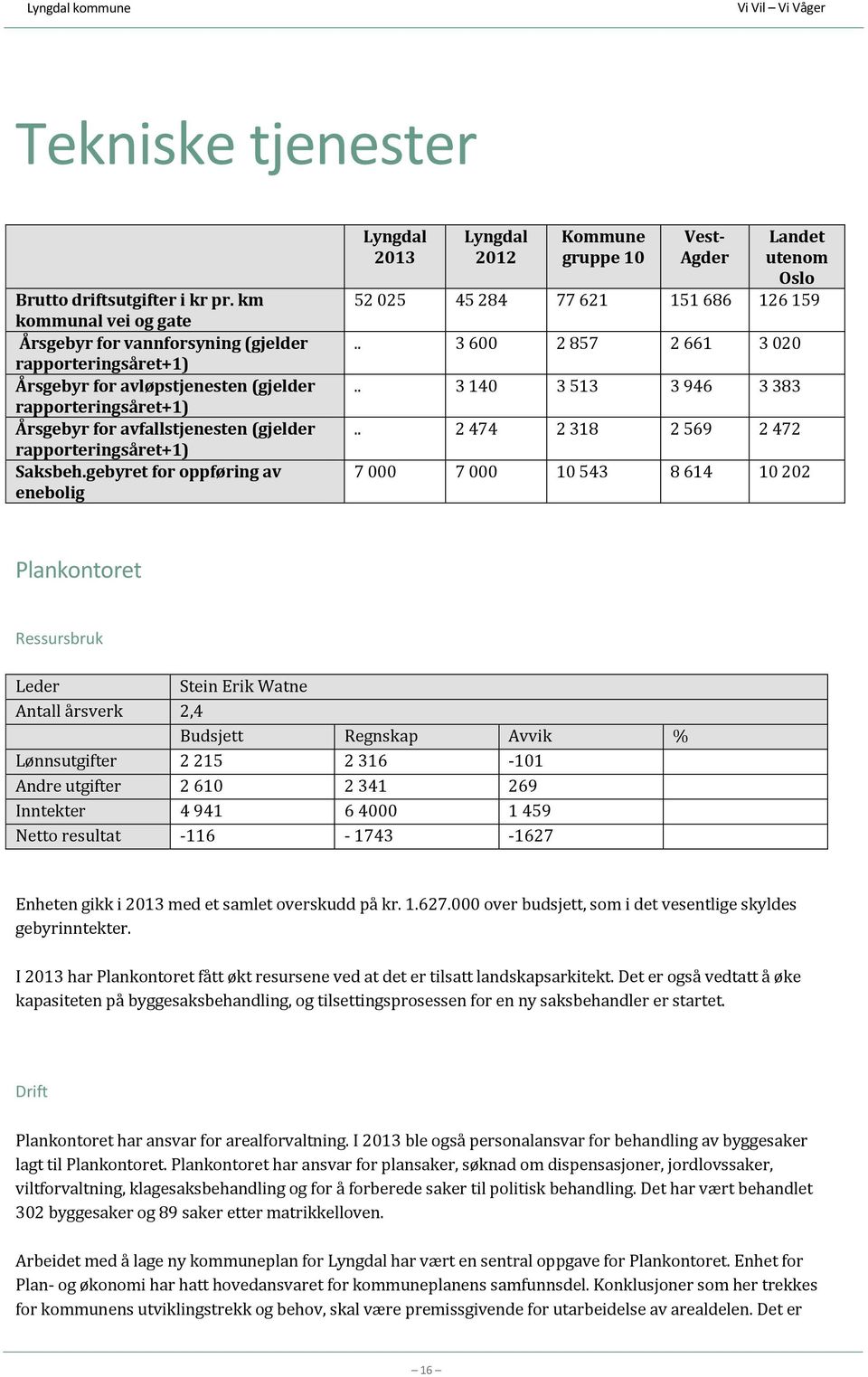 Saksbeh.gebyret for oppføring av enebolig Lyngdal 2013 Lyngdal 2012 Kommune gruppe 10 Vest- Agder Landet utenom Oslo 52 025 45 284 77 621 151 686 126 159.. 3 600 2 857 2 661 3 020.