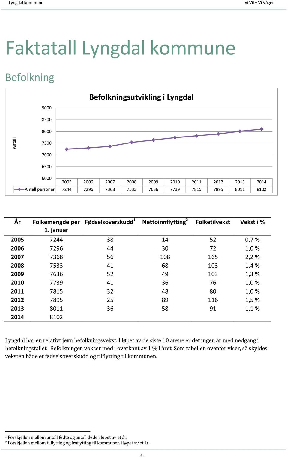 januar Fødselsoverskudd 1 Nettoinnflytting 2 Folketilvekst Vekst i % 2005 7244 38 14 52 0,7 % 2006 7296 44 30 72 1,0 % 2007 7368 56 108 165 2,2 % 2008 7533 41 68 103 1,4 % 2009 7636 52 49 103 1,3 %