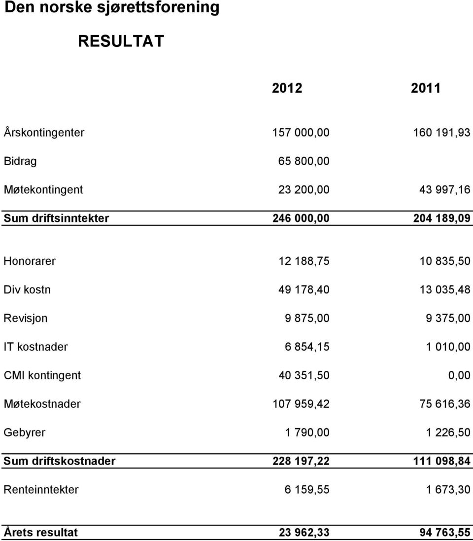 Revisjon 9 875,00 9 375,00 IT kostnader 6 854,15 1 010,00 CMI kontingent 40 351,50 0,00 Møtekostnader 107 959,42 75 616,36