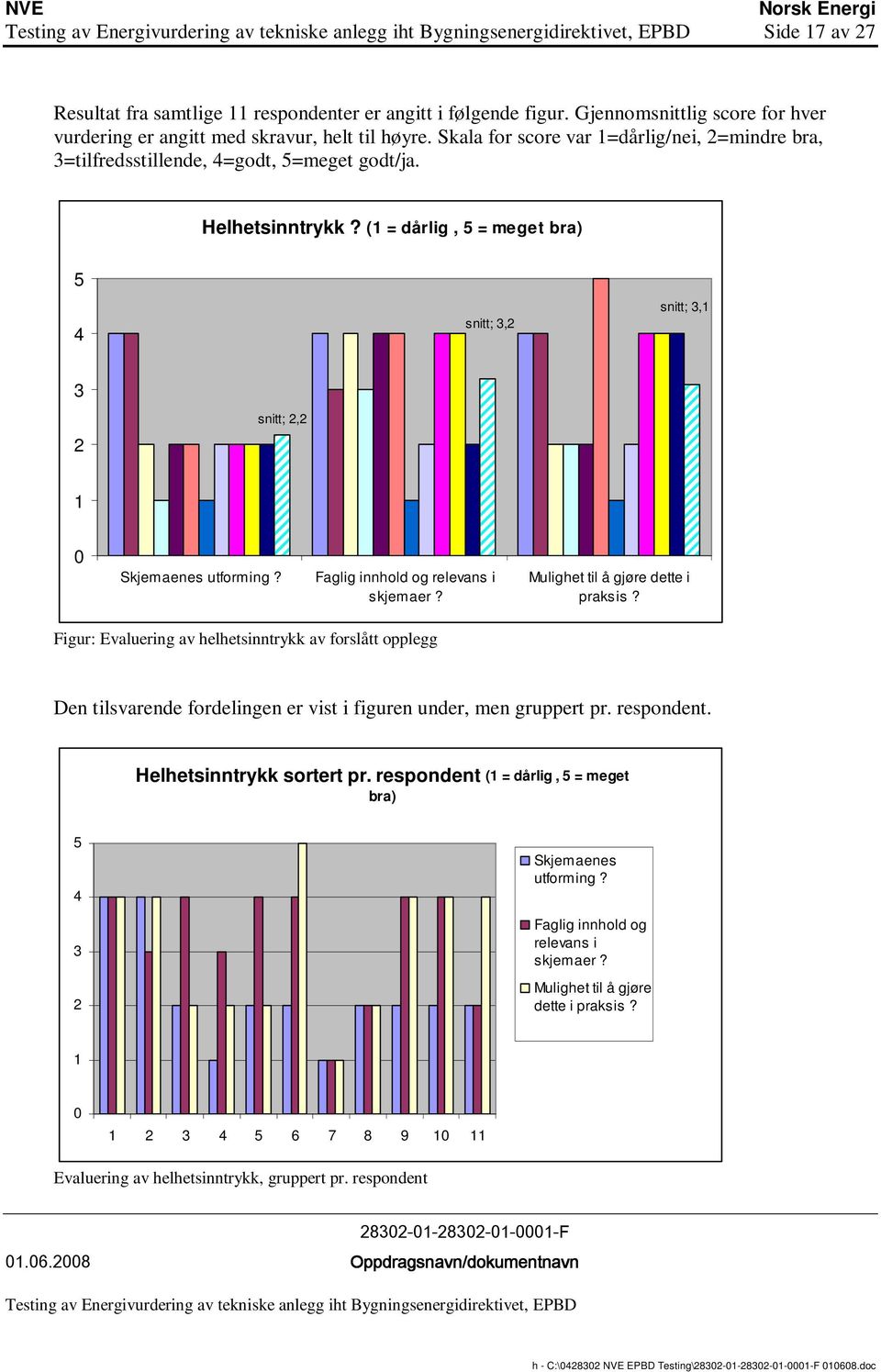 (1 = dårlig, 5 = meget bra) 5 4 snitt; 3,2 snitt; 3,1 3 2 snitt; 2,2 1 0 Skjemaenes utforming? Faglig innhold og relevans i skjemaer? Mulighet til å gjøre dette i praksis?