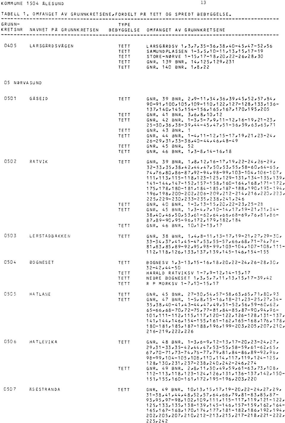 1-15,17-18,20,22-26,28,30 GNR. 139 BNR. 14,125,129,231 GNR. 140 BNR. 1,8,22 05 NORVASUND 0501 GASEID GNR. 39 BNR.