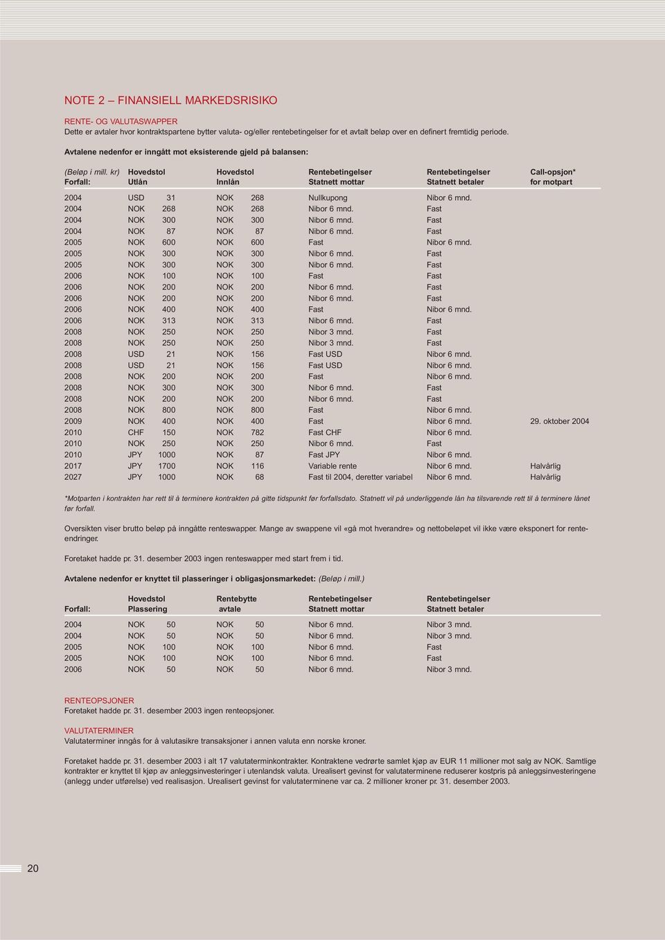 kr) Hovedstol Hovedstol Rentebetingelser Rentebetingelser Call-opsjon* Forfall: Utlån Innlån Statnett mottar Statnett betaler for motpart 2004 USD 31 NOK 268 Nullkupong Nibor 6 mnd.