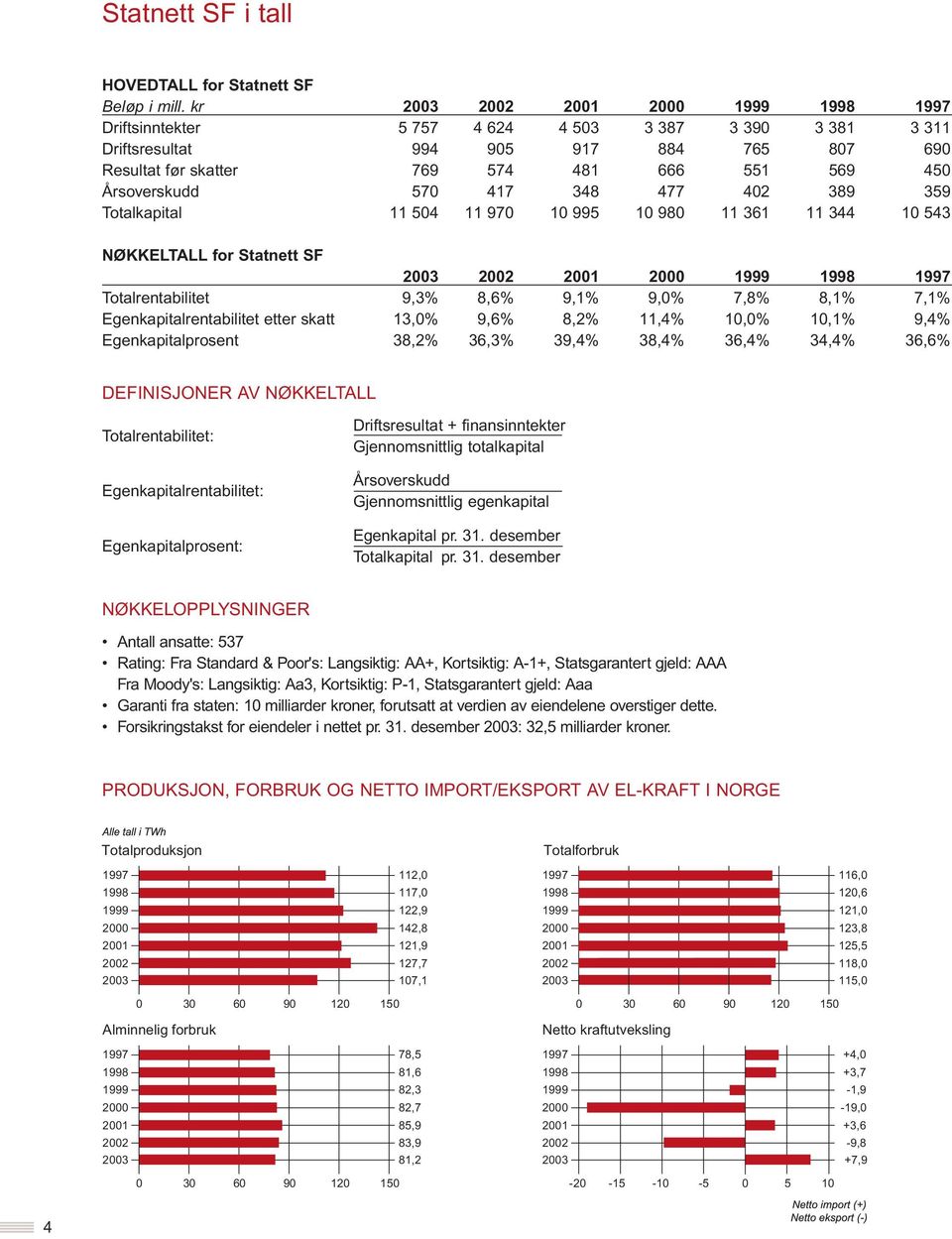 Årsoverskudd 570 417 348 477 402 389 359 Totalkapital 11 504 11 970 10 995 10 980 11 361 11 344 10 543 NØKKELTALL for Statnett SF 2003 2002 2001 2000 1999 1998 1997 Totalrentabilitet 9,3% 8,6% 9,1%