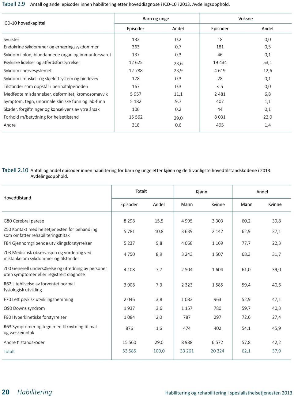 muskel- og skjelettsystem og bindevev Tilstander som oppstår i perinatalperioden Medfødte misdannelser, deformitet, kromosomavvik Symptom, tegn, unormale kliniske funn og lab-funn Skader,