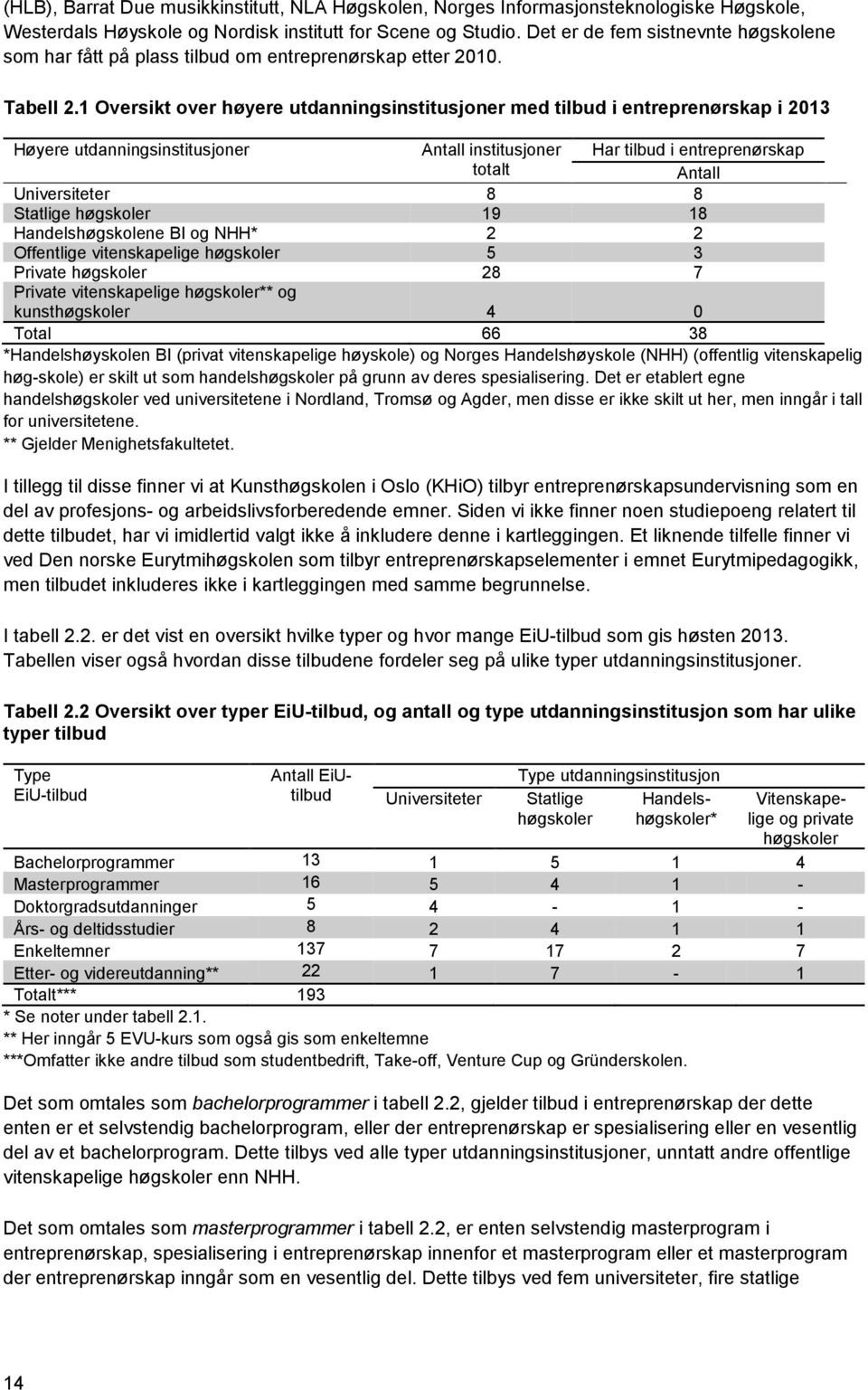 1 Oversikt over høyere utdanningsinstitusjoner med tilbud i entreprenørskap i 2013 Høyere utdanningsinstitusjoner Antall institusjoner totalt Har tilbud i entreprenørskap Antall Universiteter 8 8