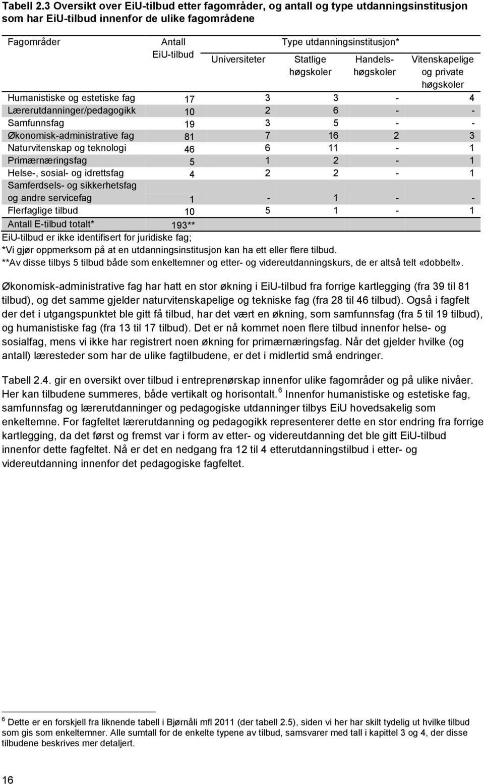 utdanningsinstitusjon* Statlige høgskoler Handelshøgskoler Vitenskapelige og private høgskoler Humanistiske og estetiske fag 17 3 3-4 Lærerutdanninger/pedagogikk 10 2 6 - - Samfunnsfag 19 3 5 - -