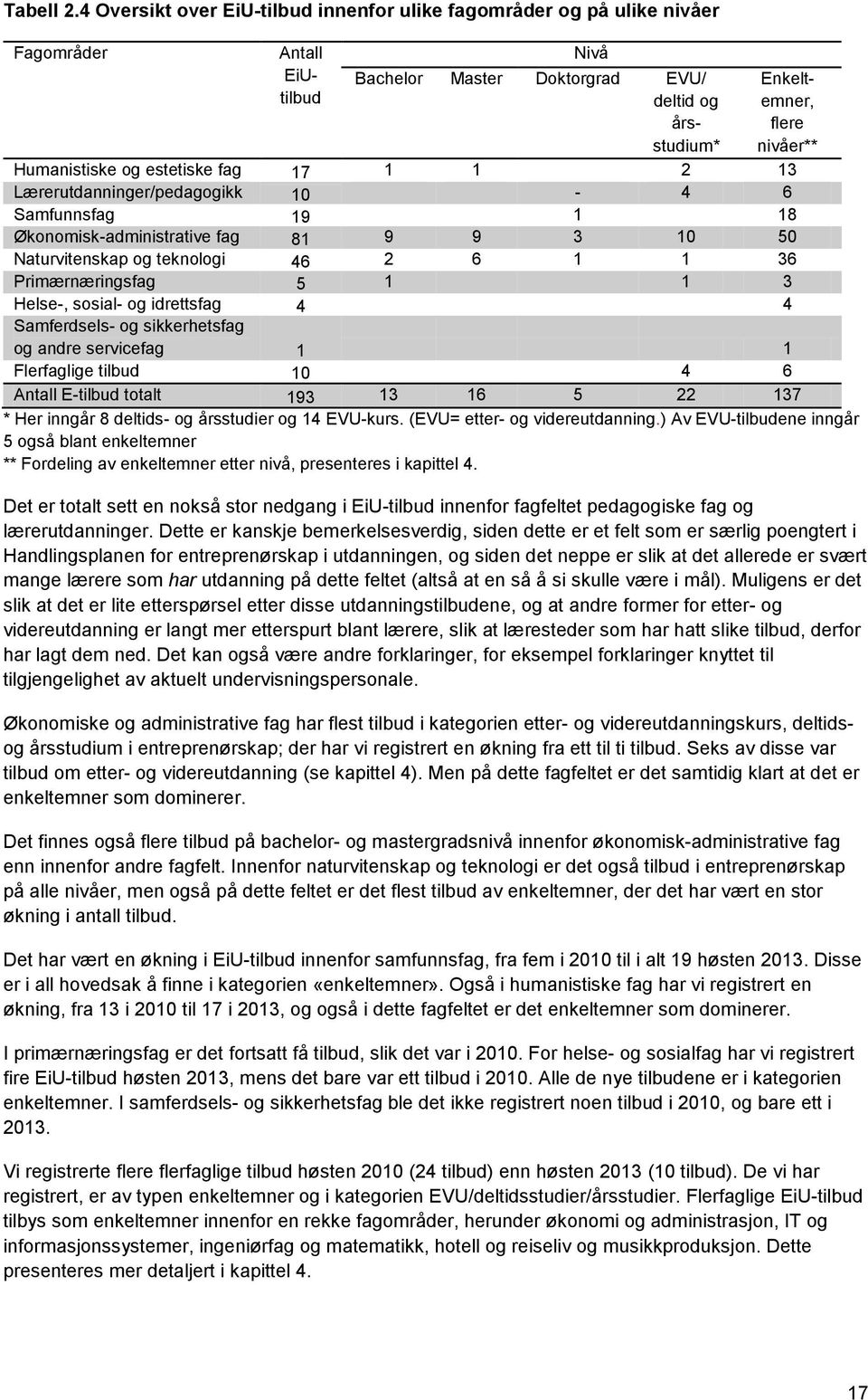 og estetiske fag 17 1 1 2 13 Lærerutdanninger/pedagogikk 10-4 6 Samfunnsfag 19 1 18 Økonomisk-administrative fag 81 9 9 3 10 50 Naturvitenskap og teknologi 46 2 6 1 1 36 Primærnæringsfag 5 1 1 3