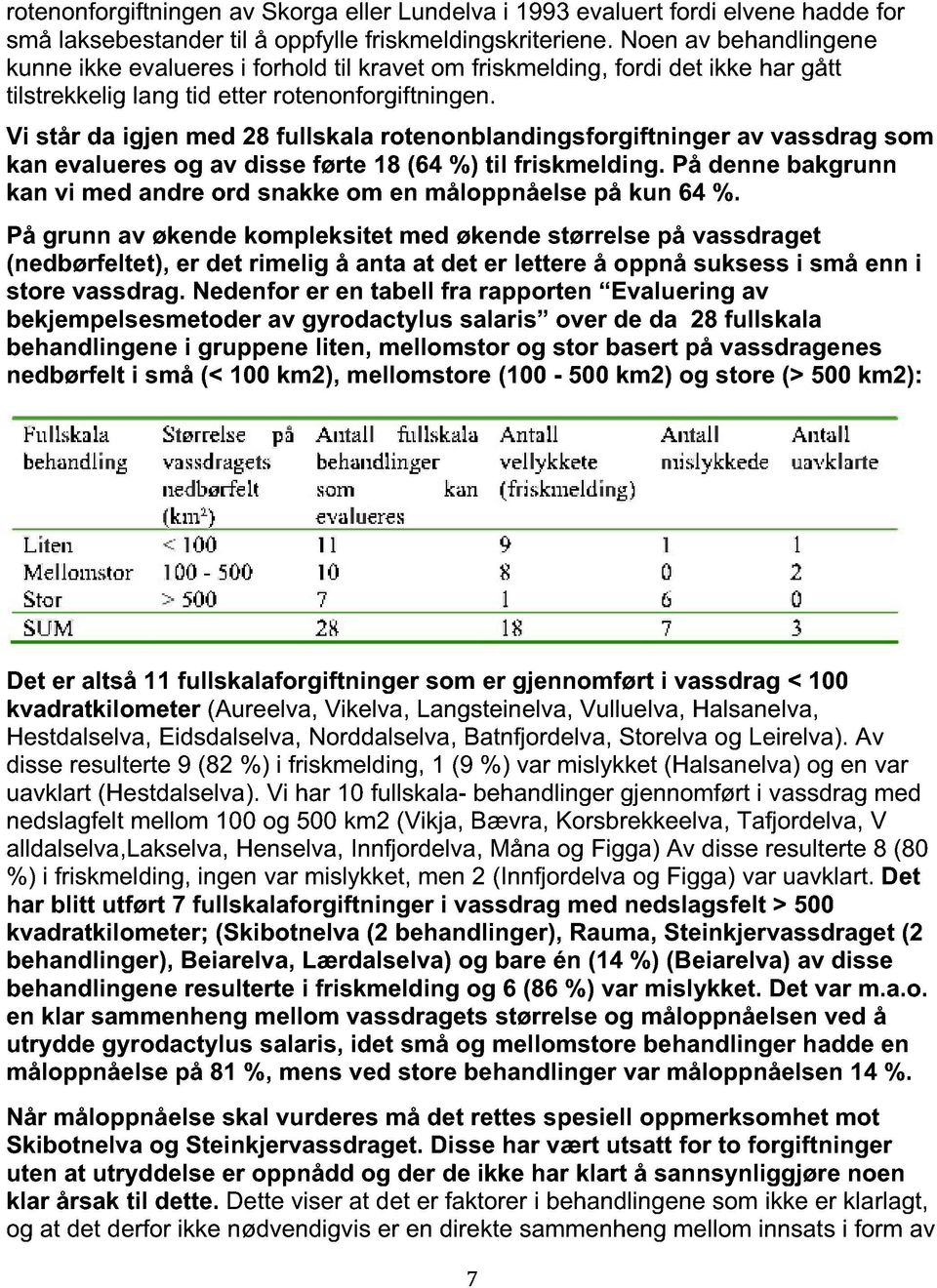 Vi står da igjen med 28 fullskala rotenonblandingsforgiftninger av vassdrag som kan evalueres og av disse førte 18 (64 %) til friskmelding.