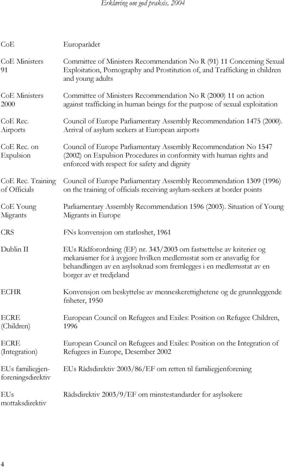 and young adults Committee of Ministers Recommendation No R (2000) 11 on action against trafficking in human beings for the purpose of sexual exploitation Council of Europe Parliamentary Assembly