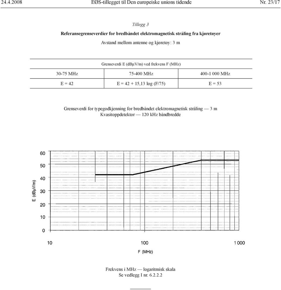 kjøretøy: 3 m Grenseverdi E (dbmv/m) ved frekvens F (MHz) 30-75 MHz 75-400 MHz 400-1 000 MHz E = 42 E = 42 + 15,13 log