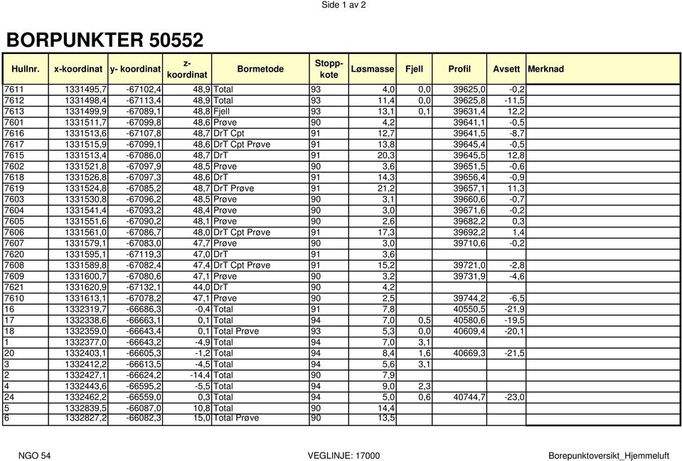 39625,8-11,5 7613 1331499,9-67089,1 48,8 Fjell 93 13,1 0,1 39631,4 12,2 7601 1331511,7-67099,8 48,6 Prøve 90 4,2 39641,1-0,5 7616 1331513,6-67107,8 48,7 DrT Cpt 91 12,7 39641,5-8,7 7617