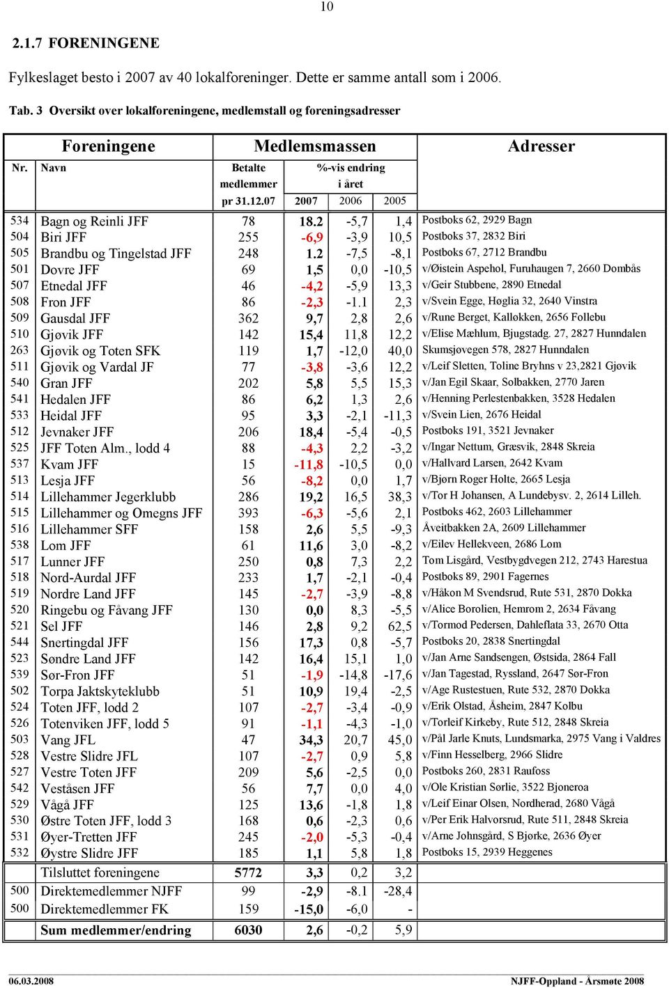 07 2007 2006 2005 534 Bagn og Reinli JFF 78 18.2-5,7 1,4 Postboks 62, 2929 Bagn 504 Biri JFF 255-6,9-3,9 10,5 Postboks 37, 2832 Biri 505 Brandbu og Tingelstad JFF 248 1.
