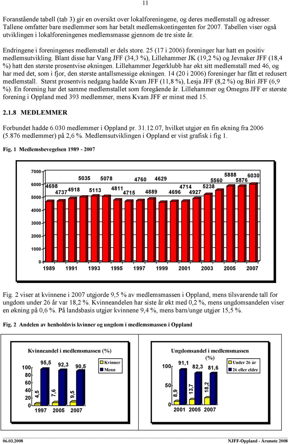 25 (17 i 2006) foreninger har hatt en positiv medlemsutvikling. Blant disse har Vang JFF (34,3 %), Lillehammer JK (19,2 %) og Jevnaker JFF (18,4 %) hatt den største prosentvise økningen.