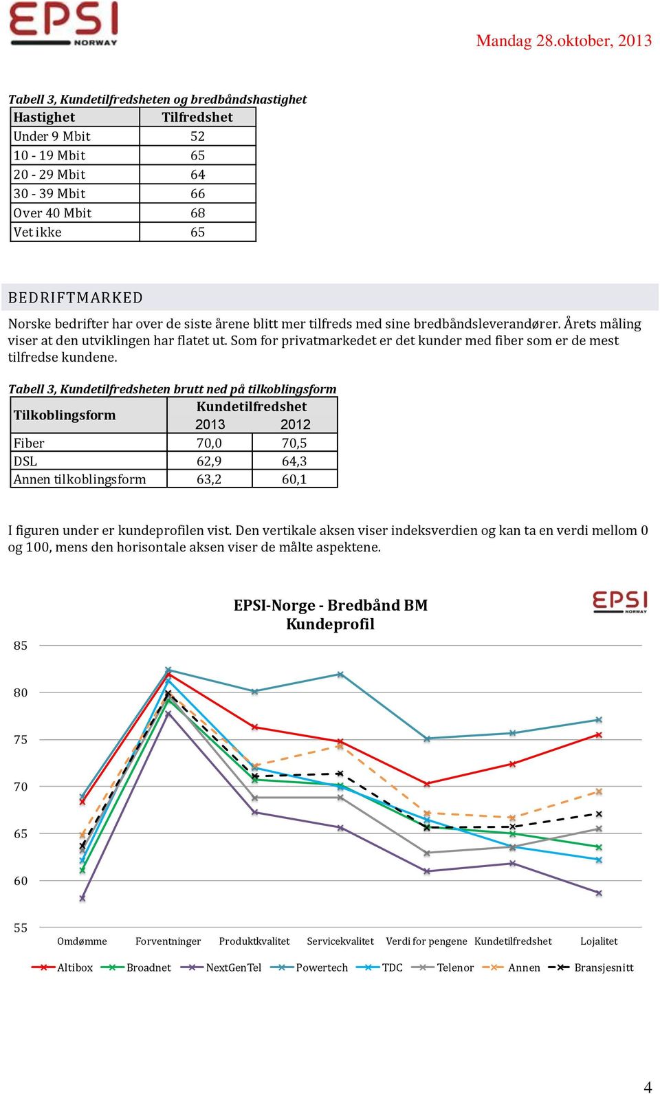 Tabell 3, Kundetilfredsheten brutt ned på tilkoblingsform Tilkoblingsform Kundetilfredshet 2013 2012 Fiber,0,5 DSL 62,9 64,3 Annen tilkoblingsform 63,2,1 I figuren under er kundeprofilen vist.