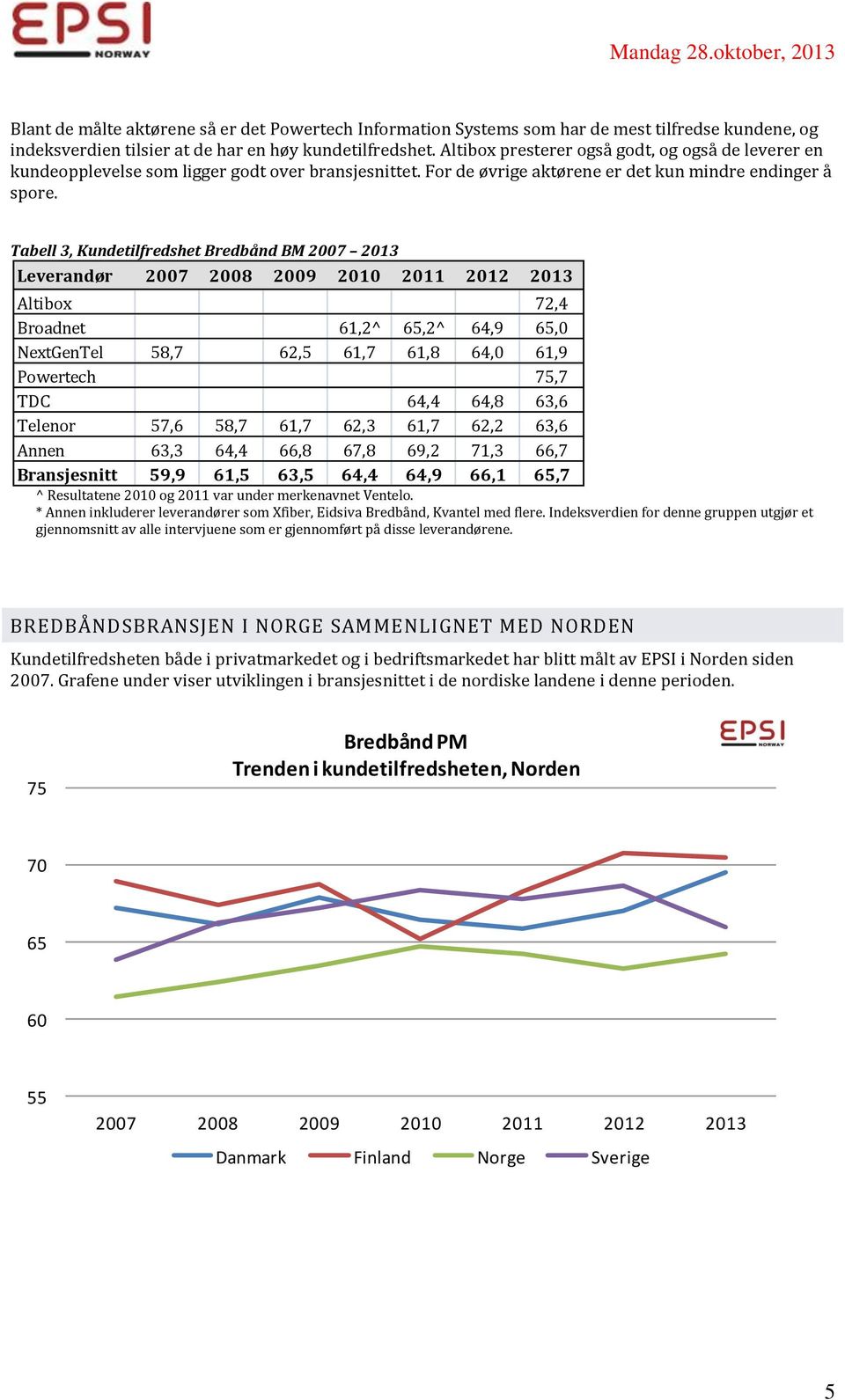 Tabell 3, Kundetilfredshet Bredbånd BM 2007 2013 Leverandør 2007 2008 2009 2010 2011 2012 2013 Altibox 72,4 Broadnet 61,2^,2^ 64,9,0 NextGenTel 58,7 62,5 61,7 61,8 64,0 61,9 Powertech,7 TDC 64,4 64,8
