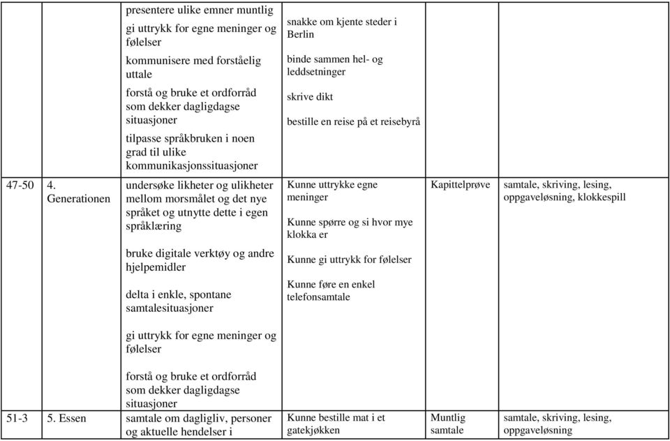 Generationen undersøke likheter og ulikheter mellom morsmålet og det nye språket og utnytte dette i egen språklæring Kunne uttrykke egne meninger Kunne spørre og si hvor mye klokka er