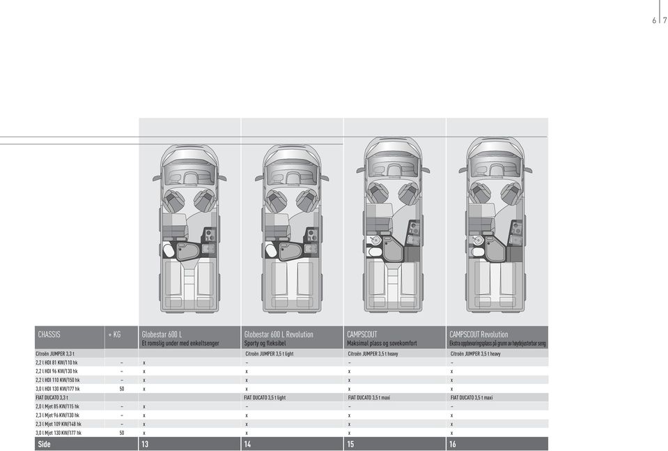 Citroën JUMPER 3,5 t heavy 2,2 l HDI 81 KW/110 hk 2,2 l HDI 96 KW/130 hk 2,2 l HDI 110 KW/150 hk 3,0 l HDI 130 KW/177 hk 50 FIAT DUCATO 3,3 t FIAT DUCATO 3,5