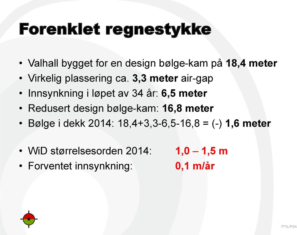 3,3 meter air-gap Innsynkning i løpet av 34 år: 6,5 meter Redusert design