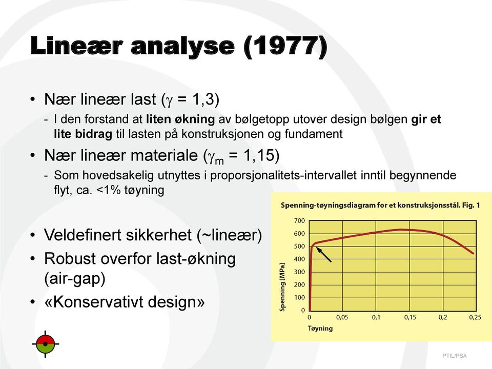 materiale (g m = 1,15) - Som hovedsakelig utnyttes i proporsjonalitets-intervallet inntil