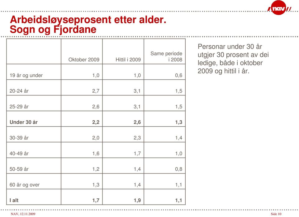 under 30 år utgjer 30 prosent av dei ledige, både i oktober 2009 og hittil i år.