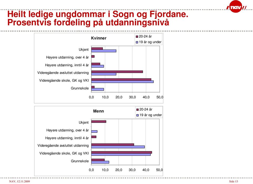 inntil 4 år Videregående avsluttet utdanning Videregående skole, GK og VKI Grunnskole 0,0 10,0 20,0 30,0 40,0 50,0 Menn 20-24