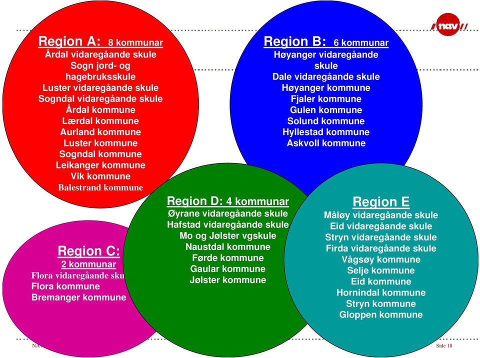 Hafstad vidaregåande skule Mo og Jølster vgskule Naustdal kommune Førde kommune Gaular kommune Jølster kommune Region B: 6 kommunar Høyanger vidaregåande skule Dale vidaregåande skule Høyanger
