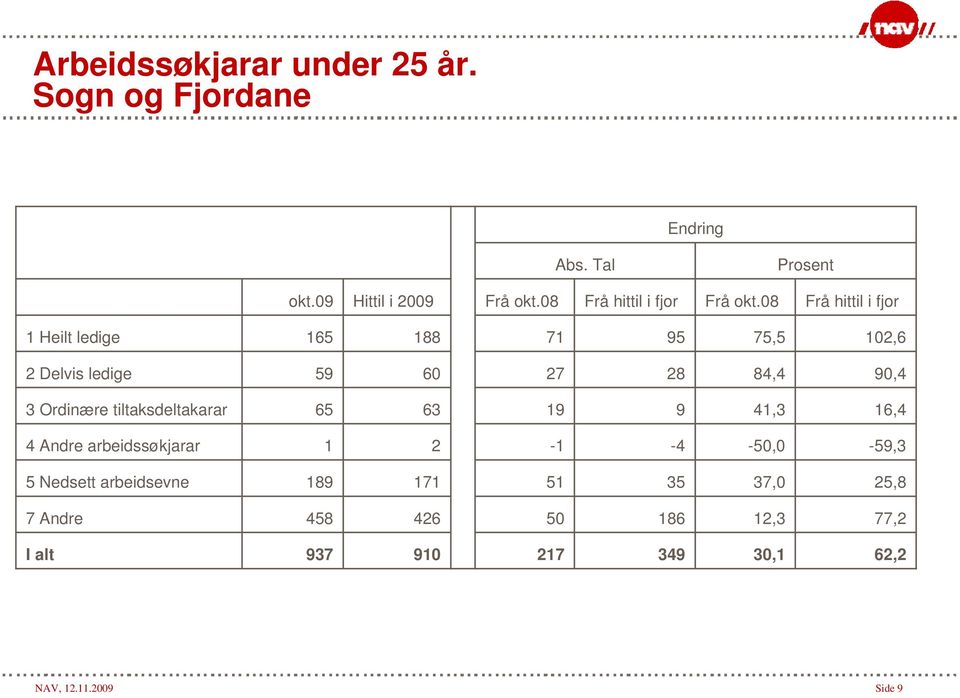 08 Frå hittil i fjor 1 Heilt ledige 165 188 71 95 75,5 102,6 2 Delvis ledige 59 60 27 28 84,4 90,4 3 Ordinære