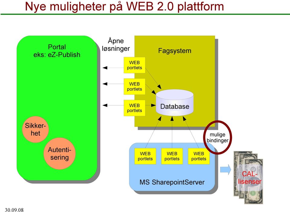 portlets Fagsystem WEB portlets WEB portlets Database