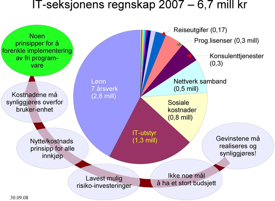 kostnader (0,8 mill) Prog.