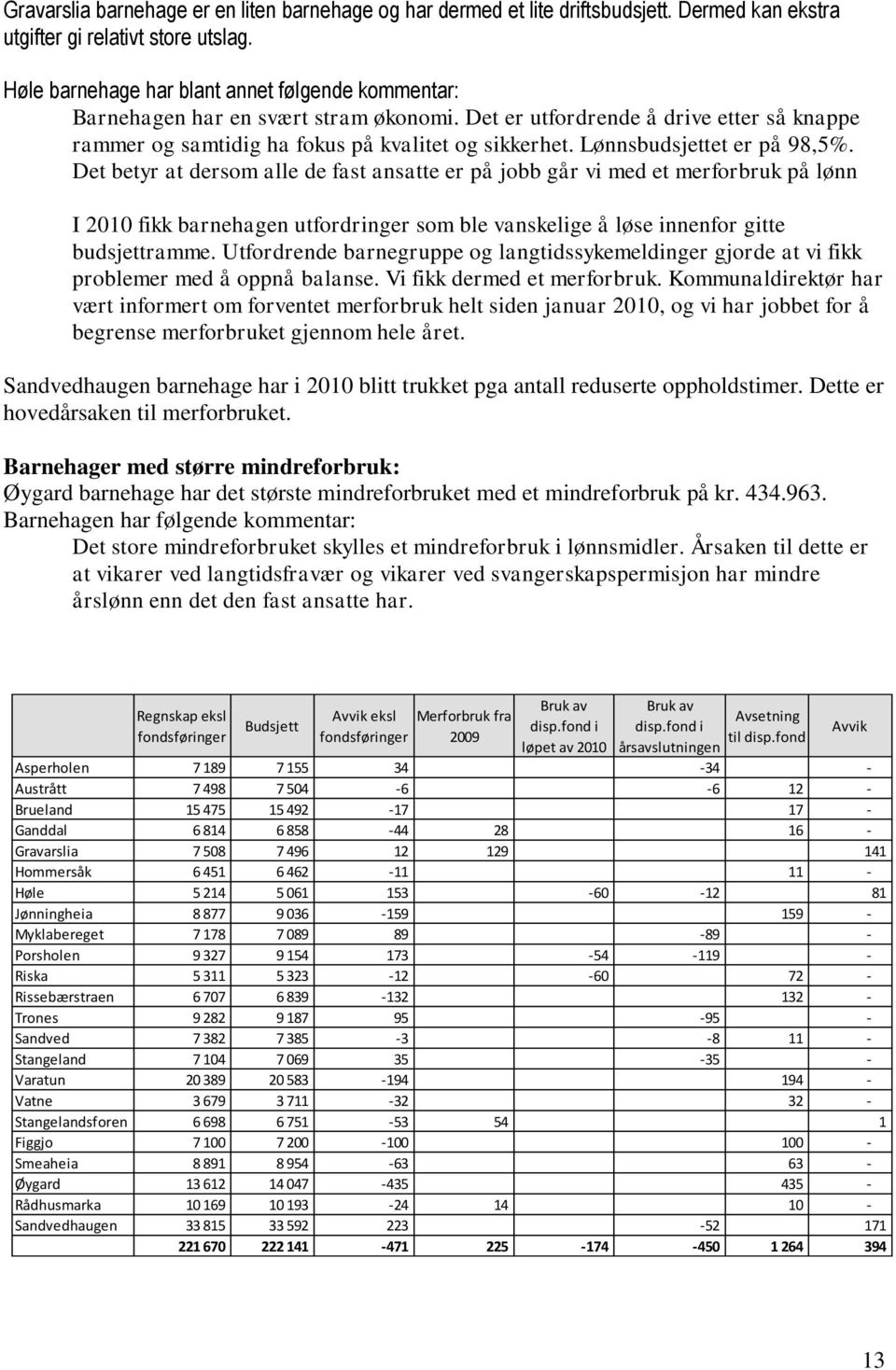 Lønnsbudsjettet er på 98,5%.