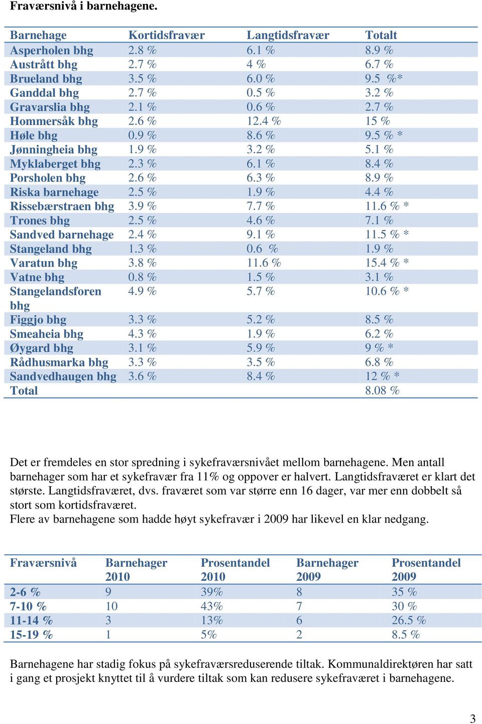 9 % Riska barnehage 2.5 % 1.9 % 4.4 % Rissebærstraen bhg 3.9 % 7.7 % 11.6 % * Trones bhg 2.5 % 4.6 % 7.1 % Sandved barnehage 2.4 % 9.1 % 11.5 % * Stangeland bhg 1.3 % 0.6 % 1.9 % Varatun bhg 3.8 % 11.