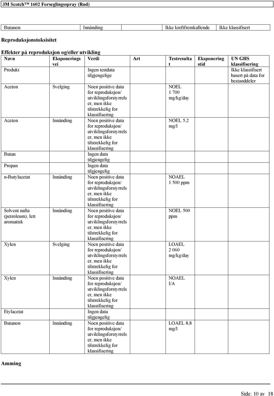 n-butylacetat Innånding data for reproduksjon/ utviklingsforstyrrels er, men ikke Solvent nafta (petroleum), lett aromatisk Innånding data for reproduksjon/ utviklingsforstyrrels er, men ikke Xylen