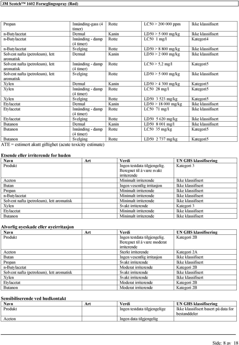 nafta (petroleum), lett Svelging Rotte LD50 > 5 000 mg/kg aromatisk Xylen Dermal Kanin LD50 > 4 300 mg/kg Kategori5 Xylen Innånding - damp Rotte LC50 28 Kategori5 (4 timer) Xylen Svelging Rotte LD50