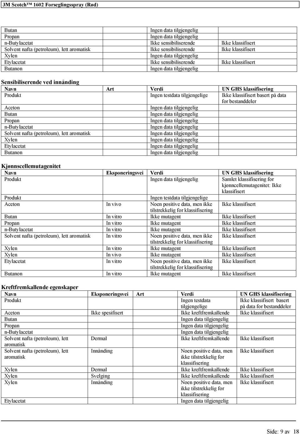 Kjønnscellemutagenitet Navn Eksponeringsvei Verdi UN GHS Produkt Samlet for kjønncellemutagenitet: Ikke klassifisert Produkt Ingen testdata tilgjengelige Aceton In vivo Butan In vitro Ikke mutagent