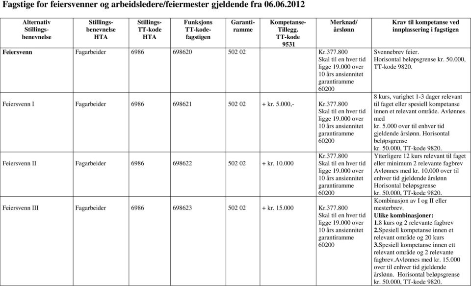 8 kurs, varighet 1-3 dager relevant til faget eller spesiell kompetanse innen et relevant område. Avlønnes med kr. 5.000 over til enhver tid gjeldende. Horisontal beløpsgrense kr. 50.000, 9820.