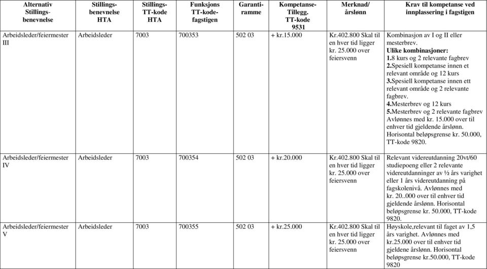 Spesiell kompetanse innen ett relevant område og 2 relevante fagbrev. 4.Mesterbrev og 12 kurs 5.Mesterbrev og 2 relevante fagbrev Avlønnes med kr. 15.000 over til kr. 50.000, 9820.