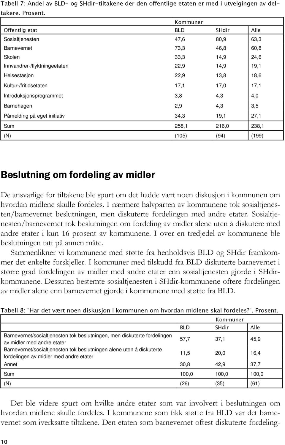 Kultur-/fritidsetaten 17,1 17,0 17,1 Introduksjonsprogrammet 3,8 4,3 4,0 Barnehagen 2,9 4,3 3,5 Påmelding på eget initiativ 34,3 19,1 27,1 Sum 258,1 216,0 238,1 (N) (105) (94) (199) Beslutning om