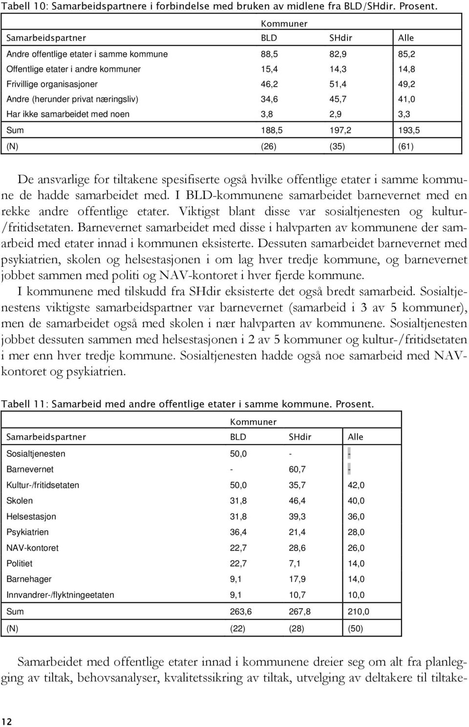 (herunder privat næringsliv) 34,6 45,7 41,0 Har ikke samarbeidet med noen 3,8 2,9 3,3 Sum 188,5 197,2 193,5 (N) (26) (35) (61) De ansvarlige for tiltakene spesifiserte også hvilke offentlige etater i