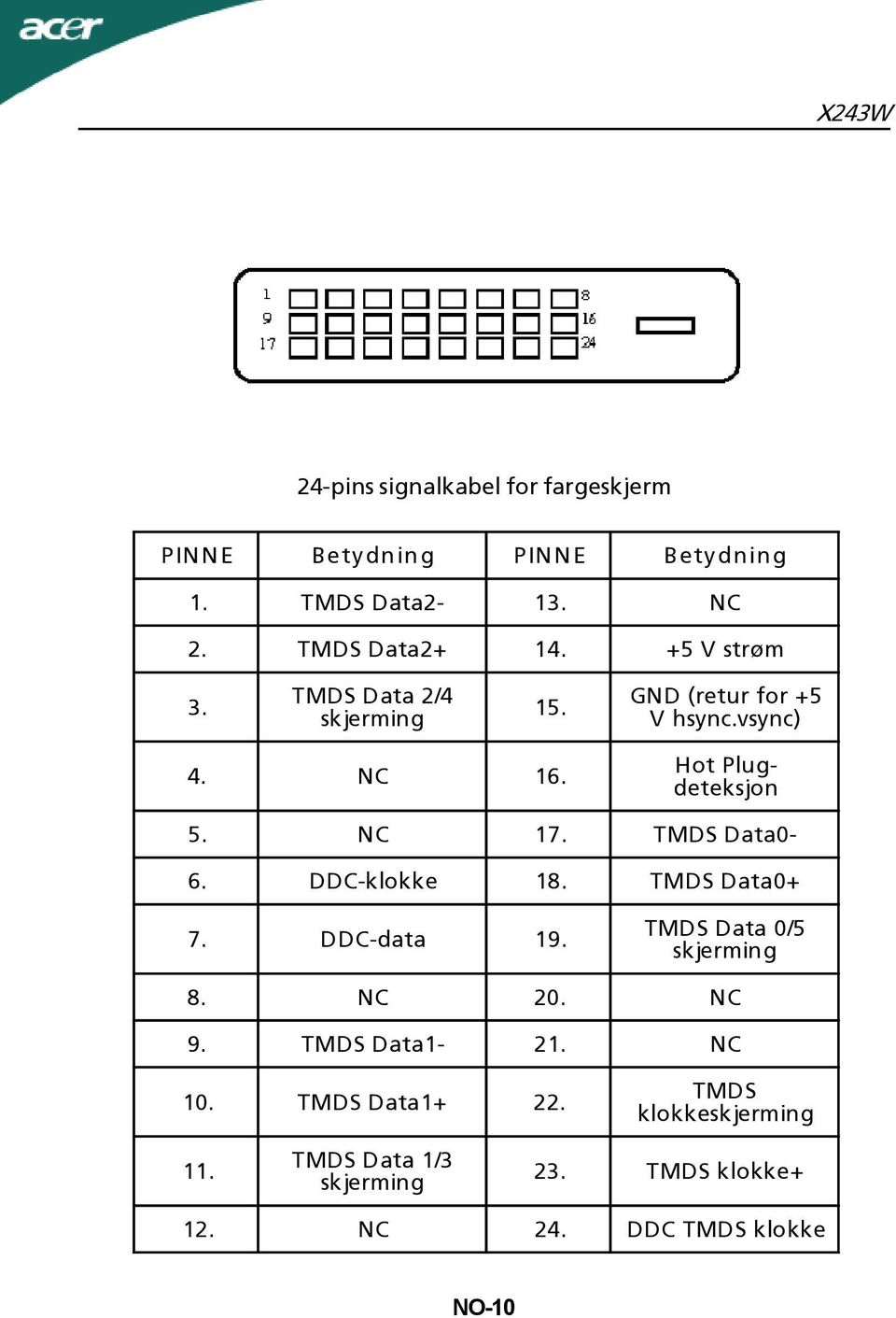 TMDS Data0-6. DDC-klokke 18. TMDS Data0+ 7. DDC-data 19. TMDS Data 0/5 skjerming 8. NC 20. NC 9. TMDS Data1-21.